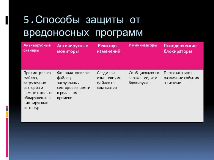 5.Способы защиты от вредоносных программ