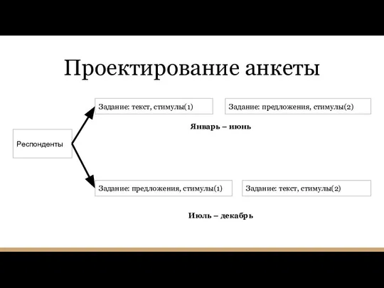 Проектирование анкеты Респонденты Задание: текст, стимулы(1) Задание: предложения, стимулы(2) Задание: предложения, стимулы(1)