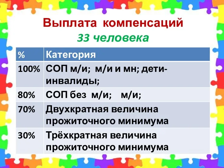 Выплата компенсаций 33 человека