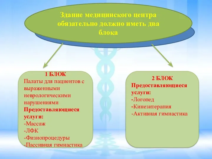 1 БЛОК Палаты для пациентов с выраженными неврологическими нарушениями Предоставляющиеся услуги: -Массаж