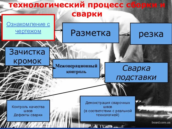 технологический процесс сборки и сварки Ознакомление с чертежом Зачистка кромок Демонстрация сварочных