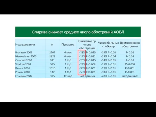 Спирива снижает среднее число обострений ХОБЛ