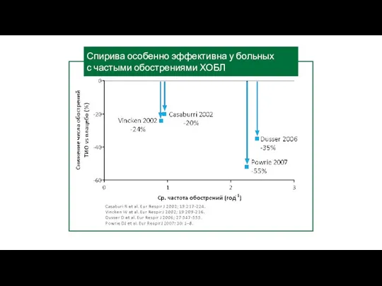 Спирива особенно эффективна у больных с частыми обострениями ХОБЛ