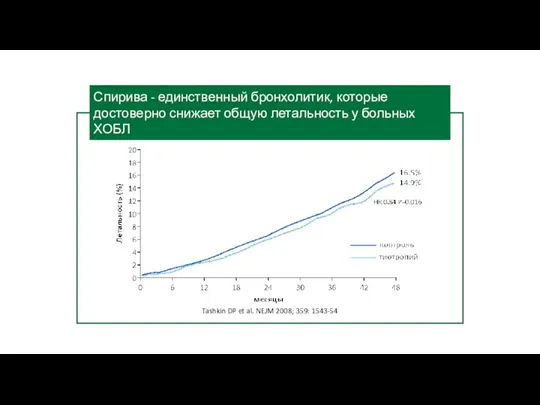 Спирива - единственный бронхолитик, которые достоверно снижает общую летальность у больных ХОБЛ