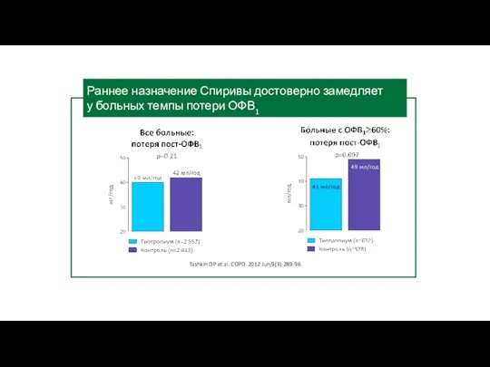 Раннее назначение Спиривы достоверно замедляет у больных темпы потери ОФВ1