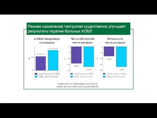 Раннее назначение тиотропия существенно улучшает результаты терапии больных ХОБЛ