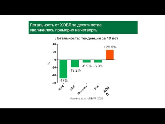 Летальность от ХОБЛ за десятилетие увеличилась примерно на четверть ХОБЛ