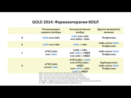 SAMA - М-холинолитик короткого действия (ипратропиум) LAMA – М-холинолитик длительного действия (тиотропиум)