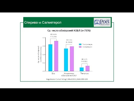 Спирива vs Салметерол Vogelmeier C et al. N Engl J Med 2011;364:1093-103