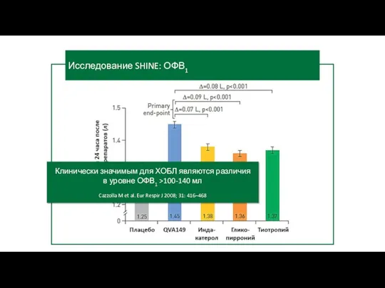 Исследование SHINE: ОФВ1 Клинически значимым для ХОБЛ являются различия в уровне ОФВ1