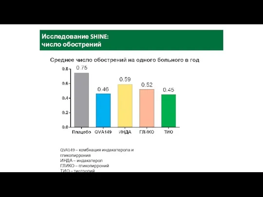 QVA149 – комбнация индакатерола и гликопиррония ИНДА – индакатерол ГЛИКО – гликопирроний