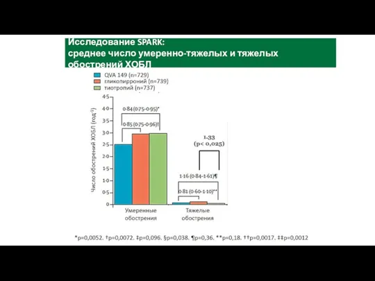 Исследование SPARK: среднее число умеренно-тяжелых и тяжелых обострений ХОБЛ