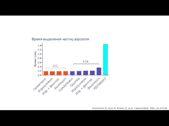 Время выделения частиц аэрозоля Hochrainer D, Hulz H, Kreher C, et al.