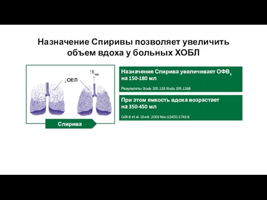 Назначение Спирива увеличивает ОФВ1 на 150-180 мл Результаты Study 205.128 Study 205.126B