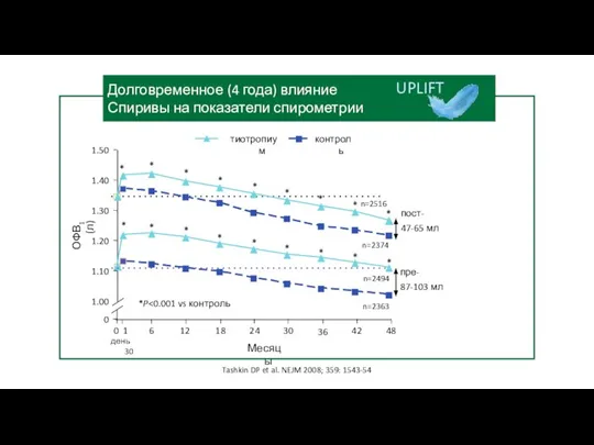 Tashkin DP et al. NEJM 2008; 359: 1543-54