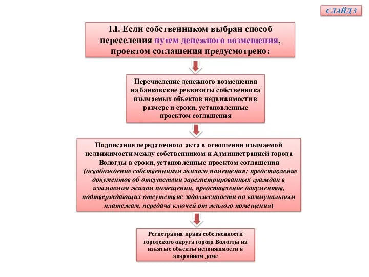 Регистрация права собственности городского округа города Вологды на изъятые объекты недвижимости в