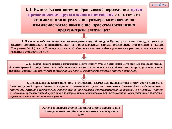 СЛАЙД 4 I.II. Если собственником выбран способ переселения путем предоставления другого жилого