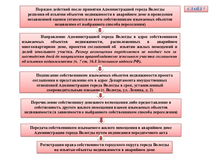 Направление Администрацией города Вологды в адрес собственников изымаемых объектов недвижимости, расположенных в