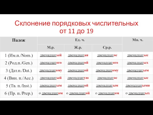 Склонение порядковых числительных от 11 до 19