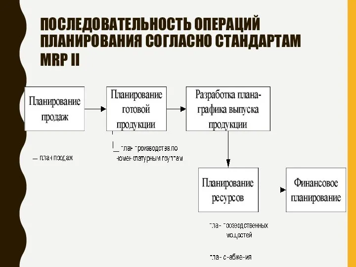 ПОСЛЕДОВАТЕЛЬНОСТЬ ОПЕРАЦИЙ ПЛАНИРОВАНИЯ СОГЛАСНО СТАНДАРТАМ MRP II