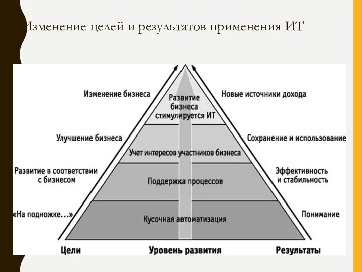 Изменение целей и результатов применения ИТ