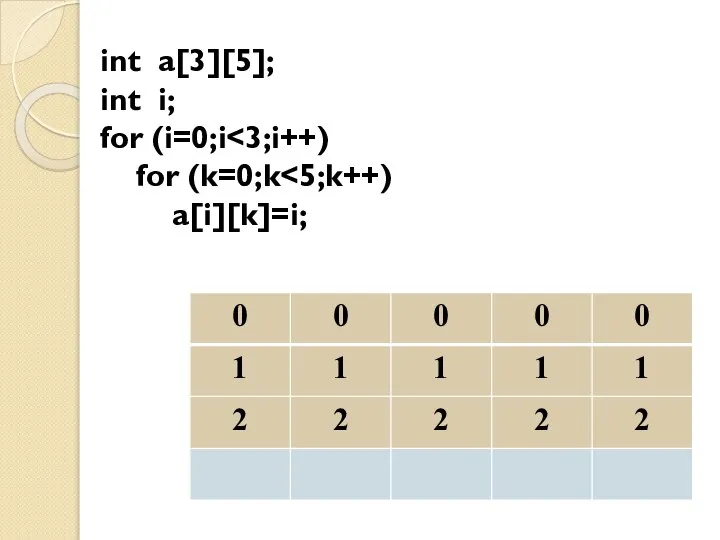 int a[3][5]; int i; for (i=0;i for (k=0;k a[i][k]=i;