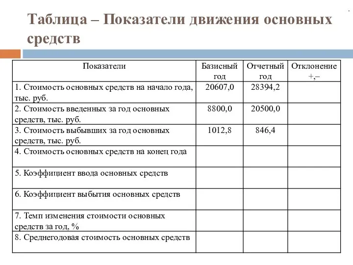 Таблица – Показатели движения основных средств .