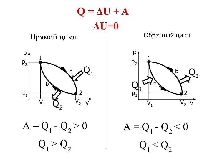 Обратный цикл Прямой цикл А = Q1 - Q2 > 0 Q1