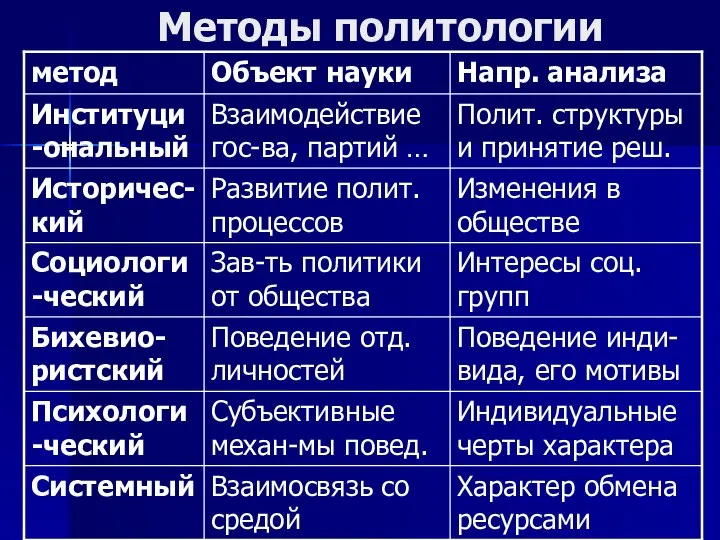 Методы политологии