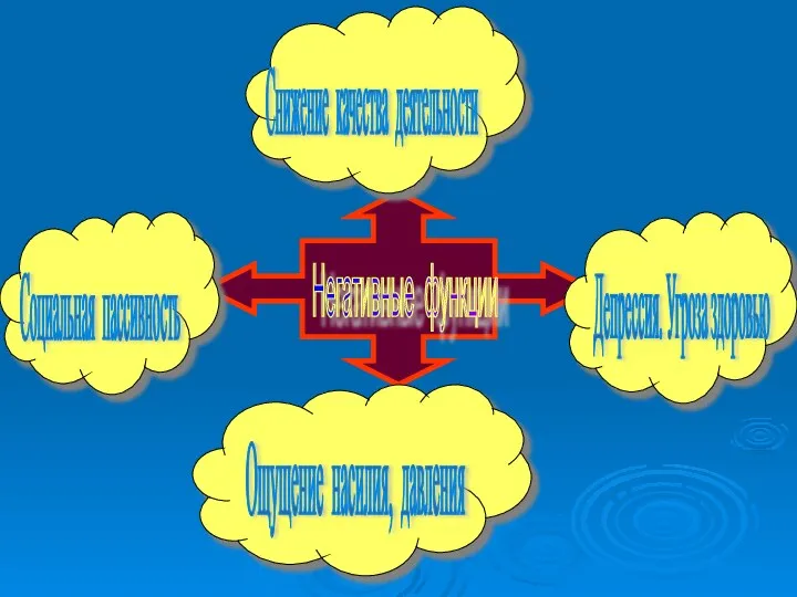 Негативные функции Снижение качества деятельности Депрессия. Угроза здоровью Социальная пассивность Ощущение насилия, давления