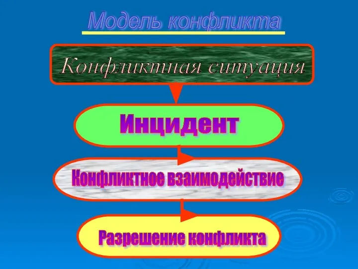 Модель конфликта Конфликтная ситуация Инцидент Конфликтное взаимодействие Разрешение конфликта