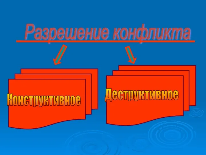 Разрешение конфликта Конструктивное Деструктивное