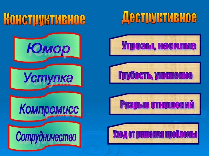 Конструктивное Деструктивное Юмор Уступка Компромисс Сотрудничество Угрозы, насилие Грубость, унижение Разрыв отношений Уход от решения проблемы