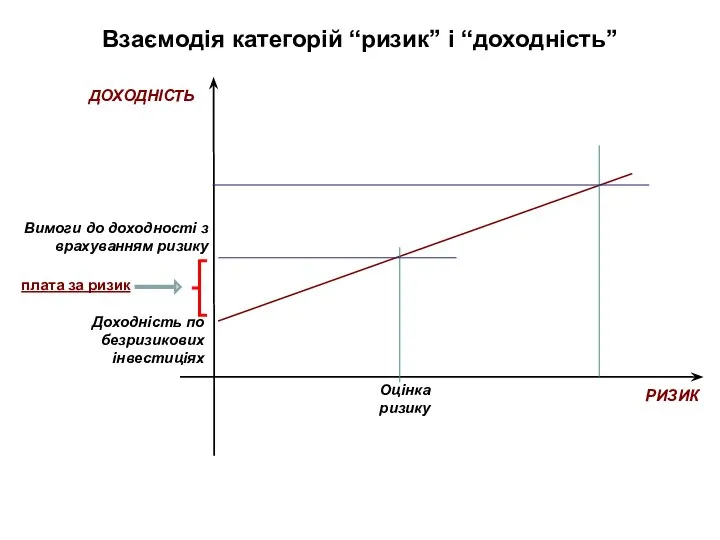 Взаємодія категорій “ризик” і “доходність” РИЗИК ДОХОДНІСТЬ Доходність по безризикових інвестиціях Оцінка