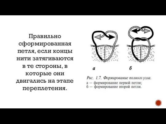 Правильно сформированная петля, если концы нити затягиваются в те стороны, в которые