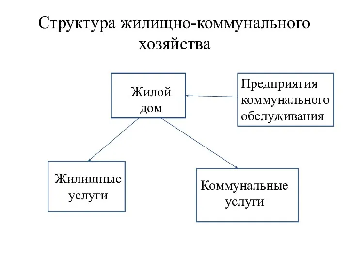 Структура жилищно-коммунального хозяйства Предприятия коммунального обслуживания Жилой дом Жилищные услуги Коммунальные услуги