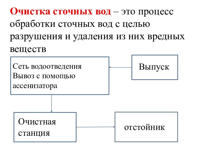 Очистка сточных вод – это процесс обработки сточных вод с целью разрушения