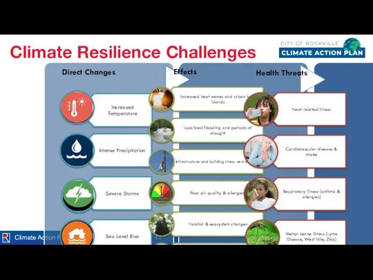 Climate Action Plan November 15, 2021 Climate Resilience Challenges