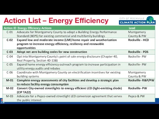 Climate Action Plan November 15, 2021 Action List – Energy Efficiency