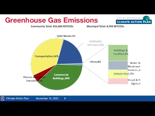 Climate Action Plan November 15, 2021 Greenhouse Gas Emissions Community Total: 816,868