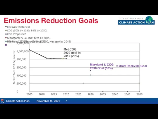 Climate Action Plan November 15, 2021 Emissions Reduction Goals Maryland & COG