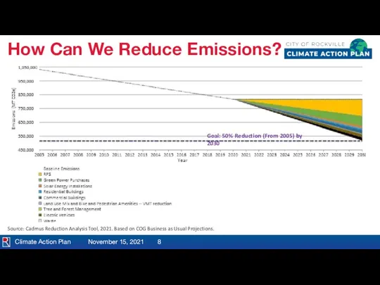 Climate Action Plan November 15, 2021 How Can We Reduce Emissions? Source: