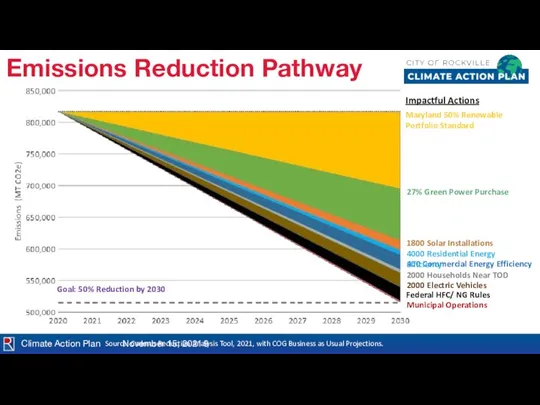 Climate Action Plan November 15, 2021 Emissions Reduction Pathway Source: Cadmus Reduction