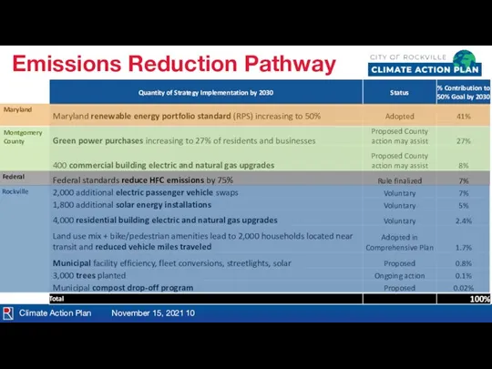 Climate Action Plan November 15, 2021 Emissions Reduction Pathway Federal Rockville Montgomery County Maryland