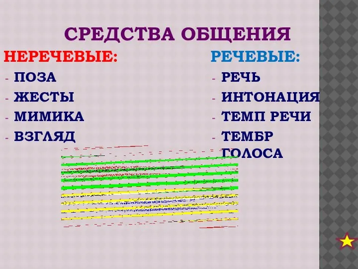 СРЕДСТВА ОБЩЕНИЯ НЕРЕЧЕВЫЕ: ПОЗА ЖЕСТЫ МИМИКА ВЗГЛЯД РЕЧЕВЫЕ: РЕЧЬ ИНТОНАЦИЯ ТЕМП РЕЧИ ТЕМБР ГОЛОСА