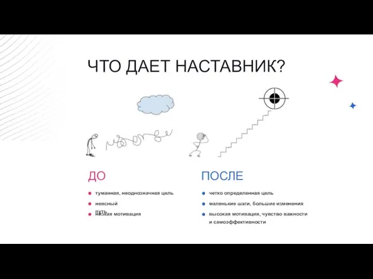 ЧТО ДАЕТ НАСТАВНИК? ДО туманная, неоднозначная цель неясный путь низкая мотивация ПОСЛЕ