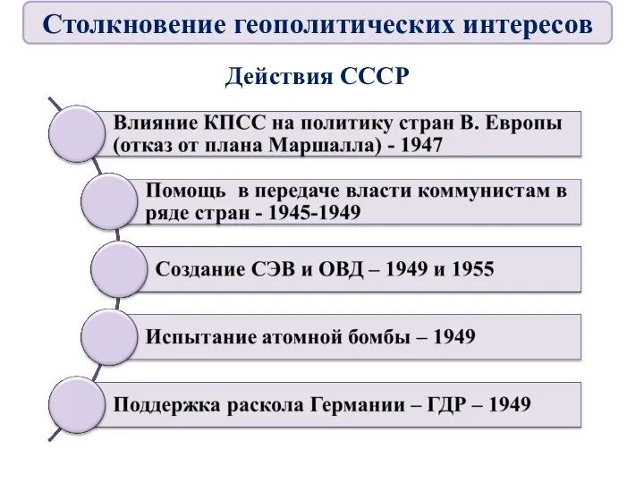 Действия СССР Столкновение геополитических интересов