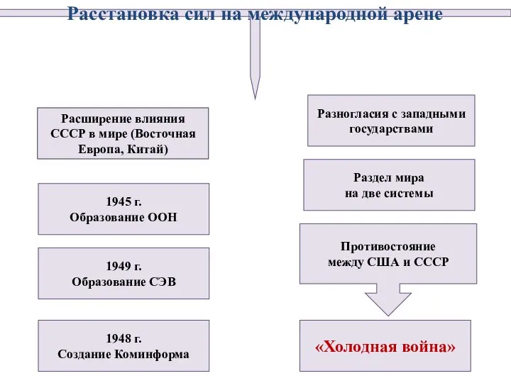 Расширение влияния СССР в мире (Восточная Европа, Китай) 1949 г. Образование СЭВ