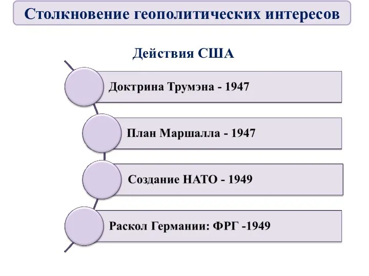 Действия США Столкновение геополитических интересов