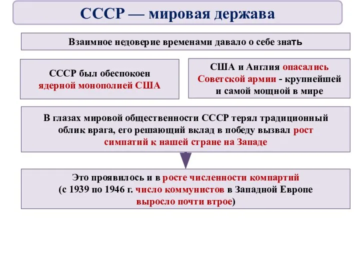 Взаимное недоверие временами давало о себе знать СССР был обеспокоен ядерной монополией